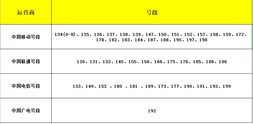 156是什么号段的号码，移动联通电信4G还是5G，号码归属地？